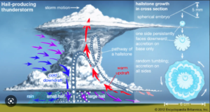 Hailstorm Infographic